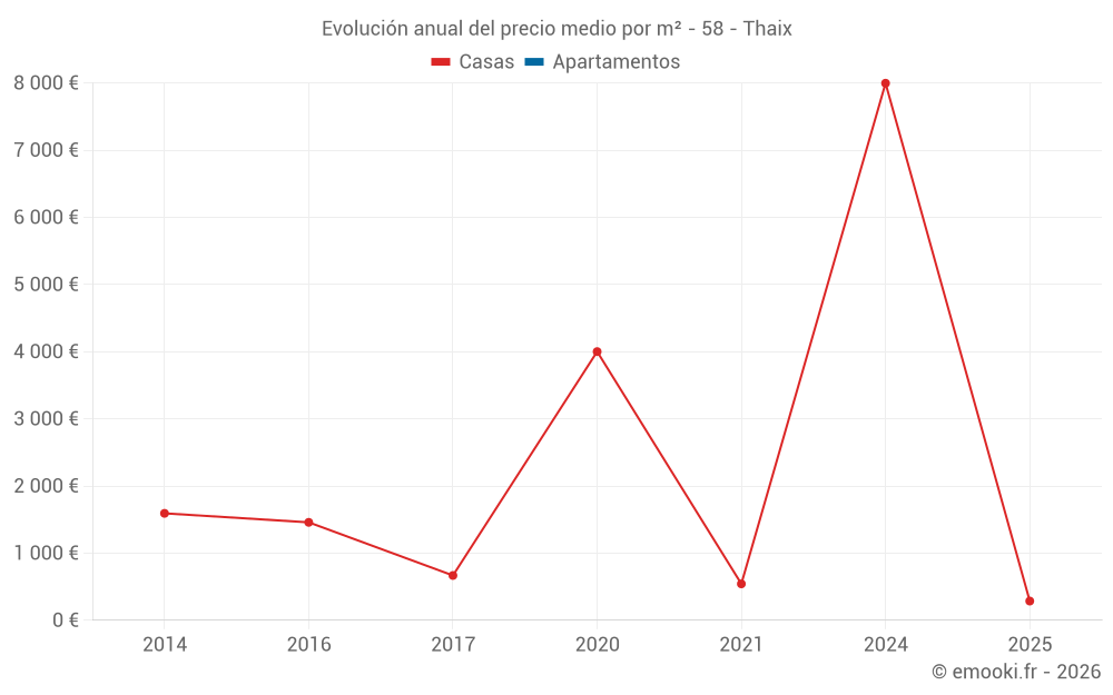 Evolución anual del precio medio por m² - 58 - Thaix