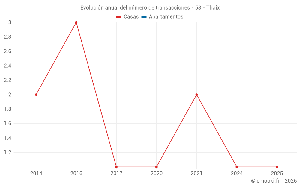 Evolución anual del número de transacciones - 58 - Thaix