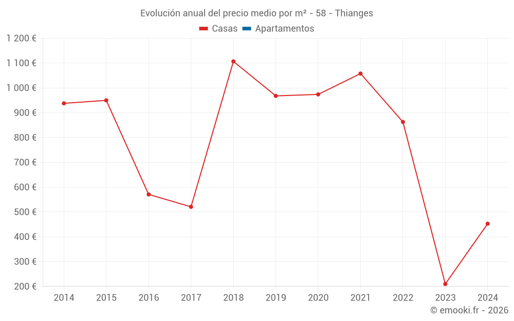 Evolución anual del precio medio por m² - 58 - Thianges