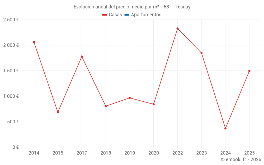 Evolución anual del precio medio por m² - 58 - Tresnay