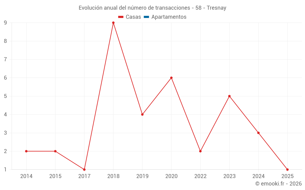 Evolución anual del número de transacciones - 58 - Tresnay