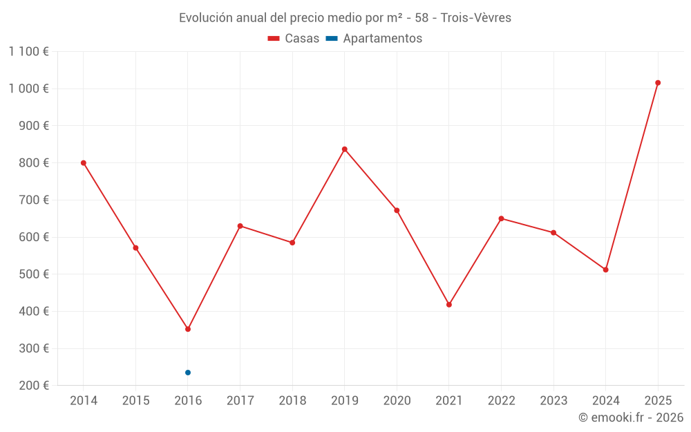 Evolución anual del precio medio por m² - 58 - Trois-Vèvres