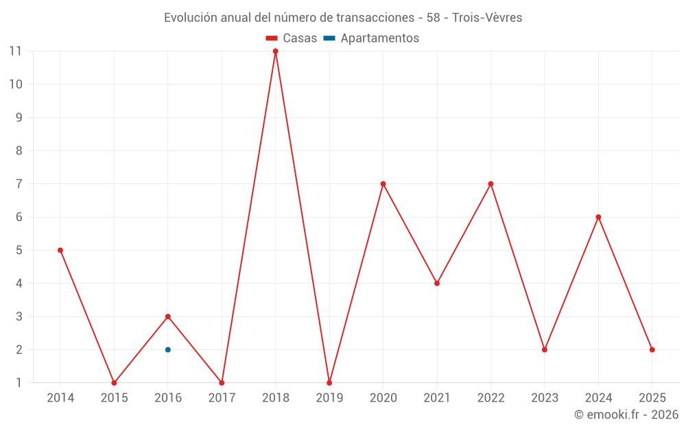 Evolución anual del número de transacciones - 58 - Trois-Vèvres