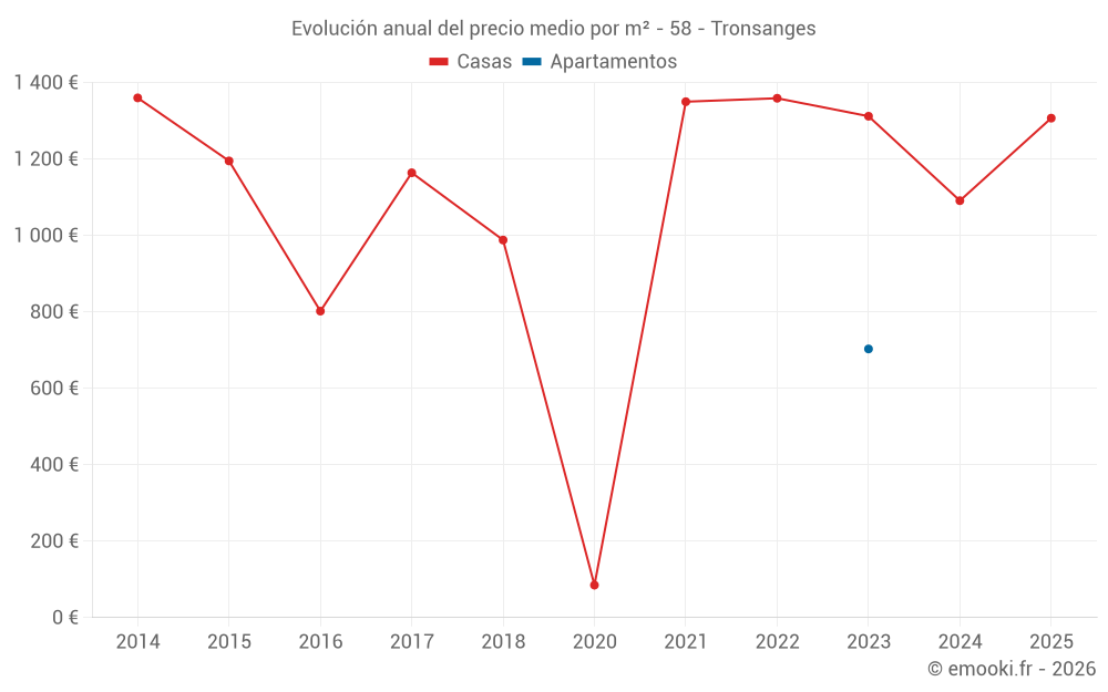 Evolución anual del precio medio por m² - 58 - Tronsanges