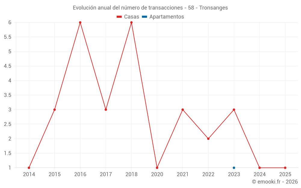 Evolución anual del número de transacciones - 58 - Tronsanges