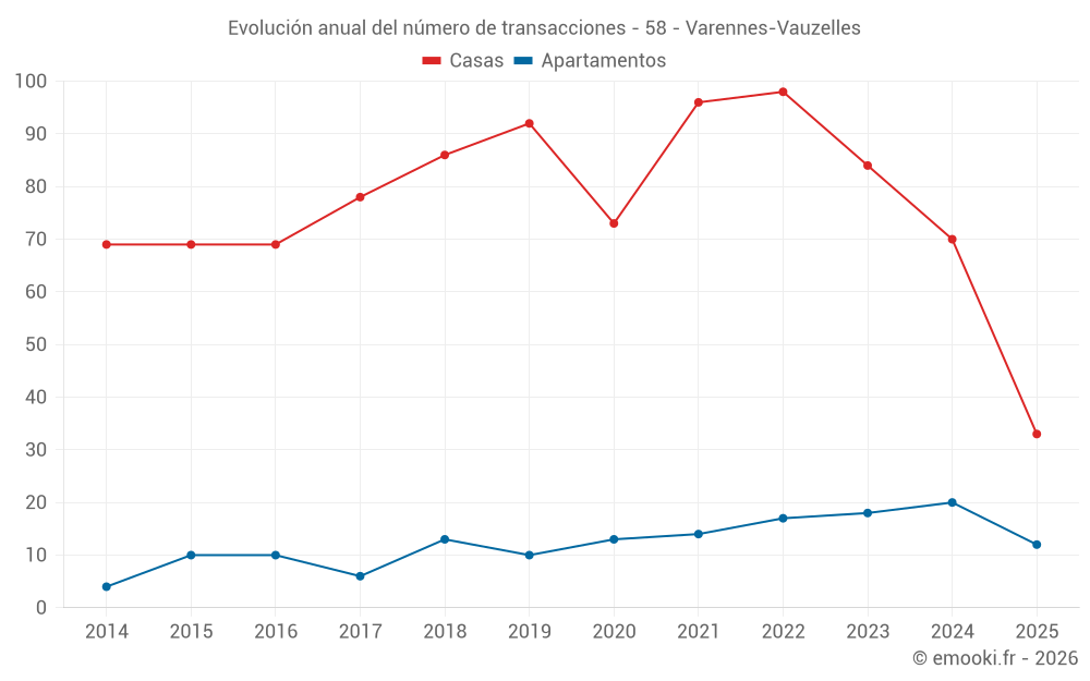 Evolución anual del número de transacciones - 58 - Varennes-Vauzelles