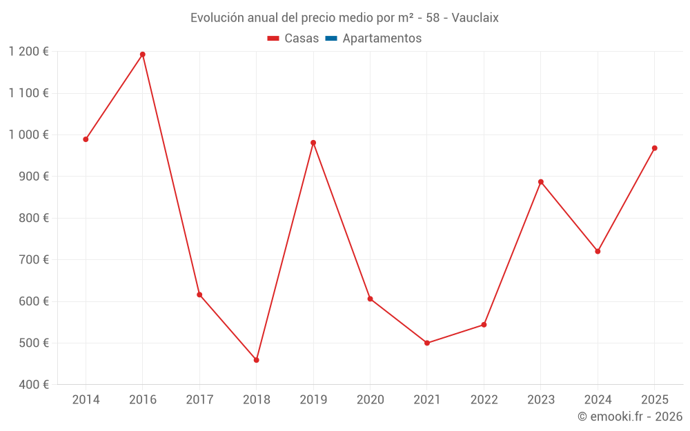 Evolución anual del precio medio por m² - 58 - Vauclaix