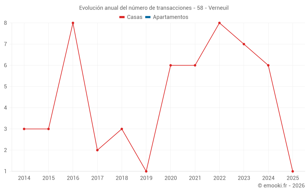 Evolución anual del número de transacciones - 58 - Verneuil