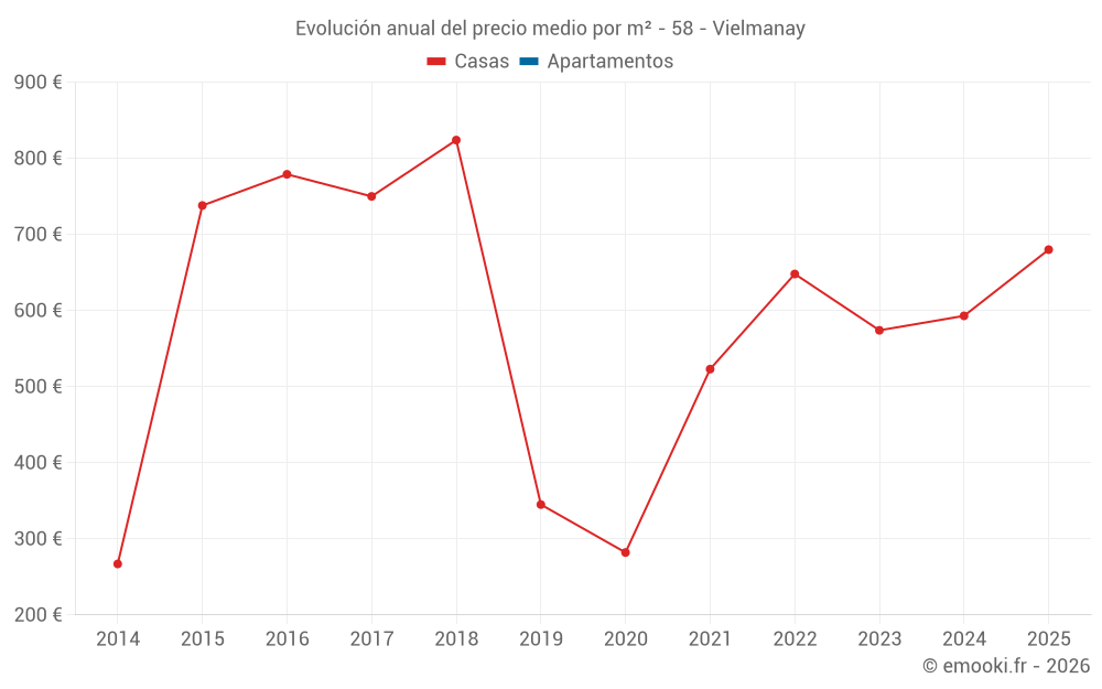 Evolución anual del precio medio por m² - 58 - Vielmanay