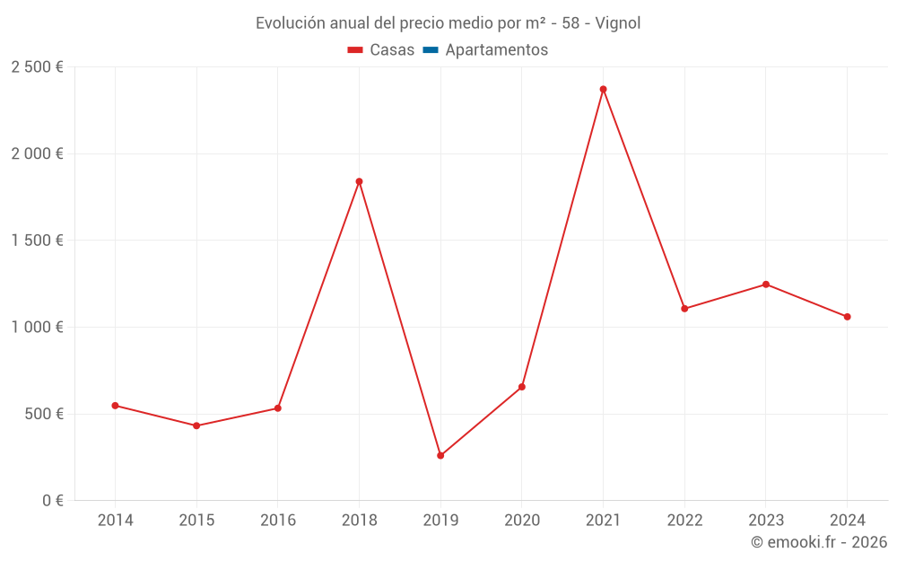 Evolución anual del precio medio por m² - 58 - Vignol