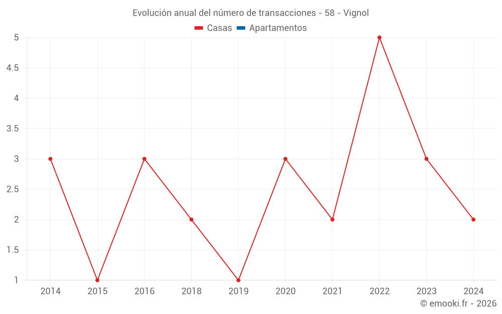 Evolución anual del número de transacciones - 58 - Vignol