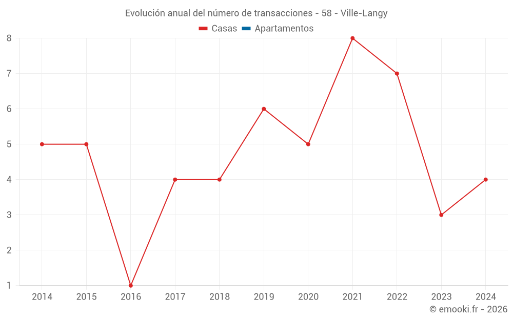 Evolución anual del número de transacciones - 58 - Ville-Langy