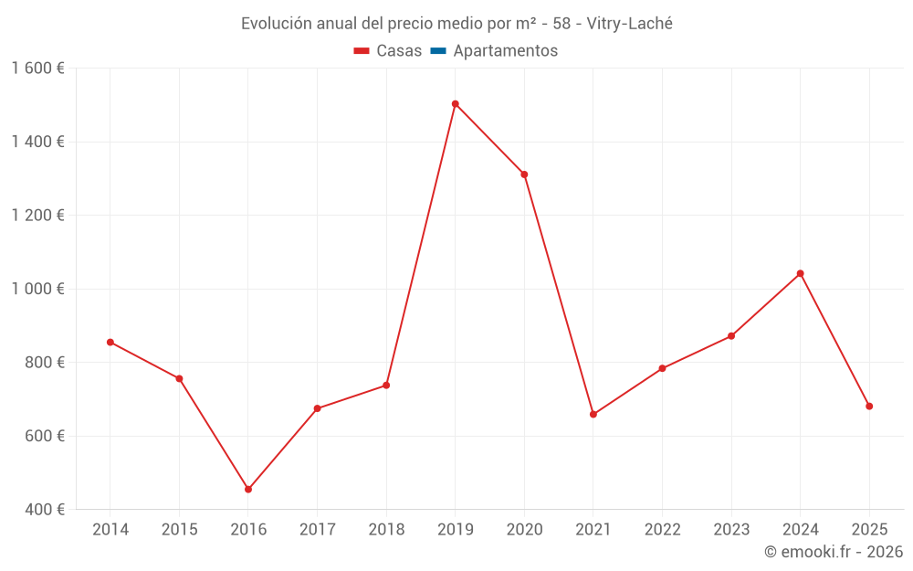 Evolución anual del precio medio por m² - 58 - Vitry-Laché