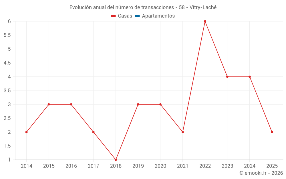 Evolución anual del número de transacciones - 58 - Vitry-Laché