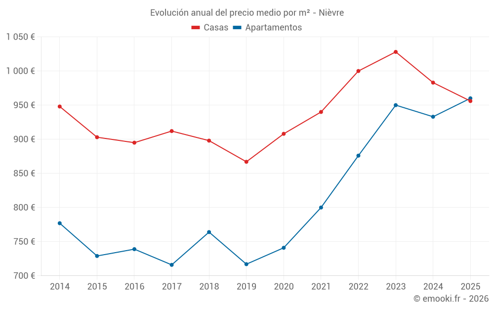 Evolución anual del precio medio por m² - Nièvre