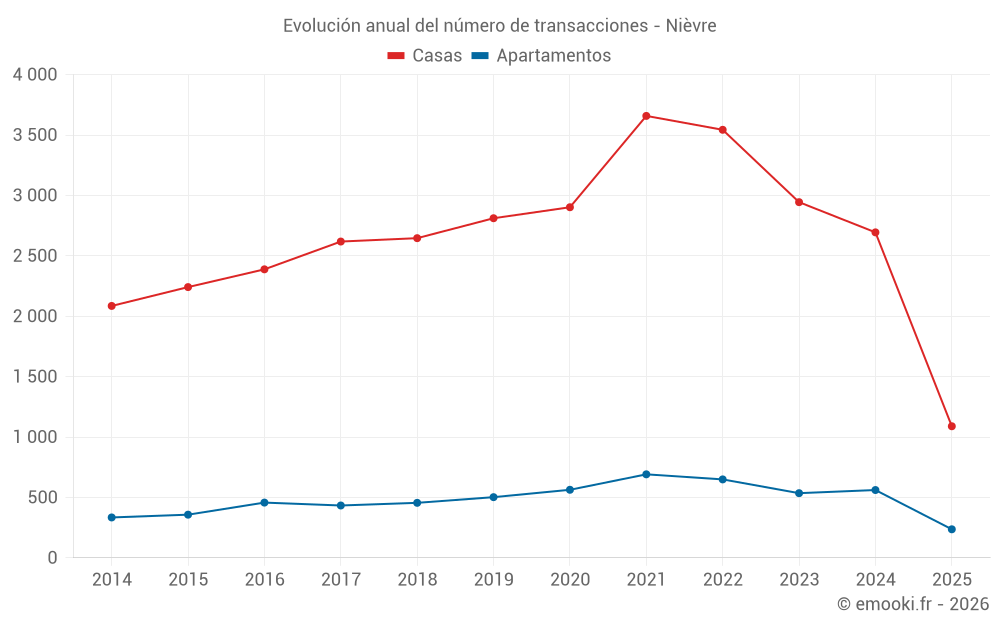Evolución anual del número de transacciones - Nièvre