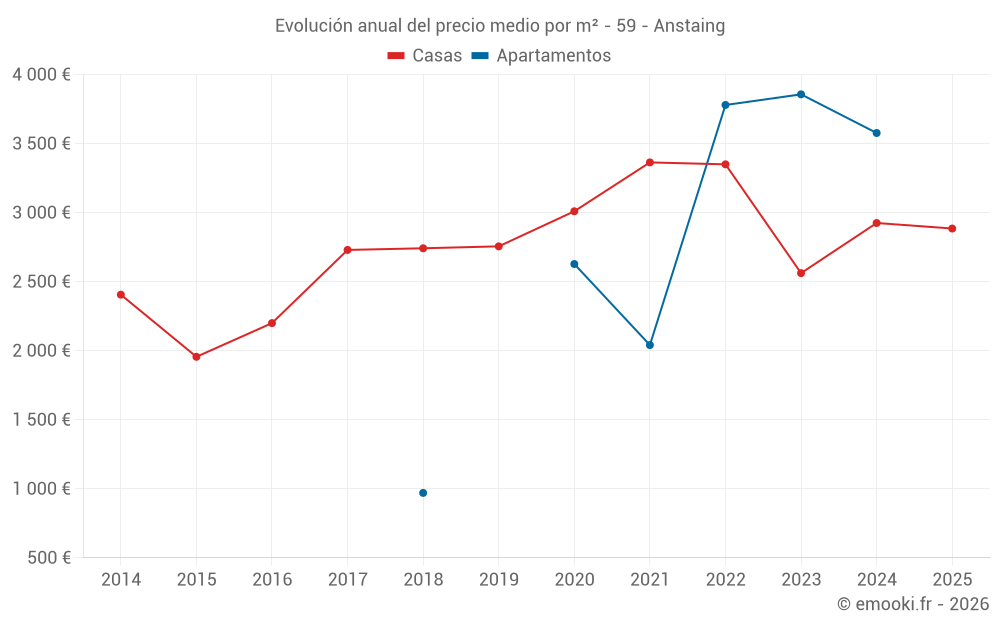 Evolución anual del precio medio por m² - 59 - Anstaing