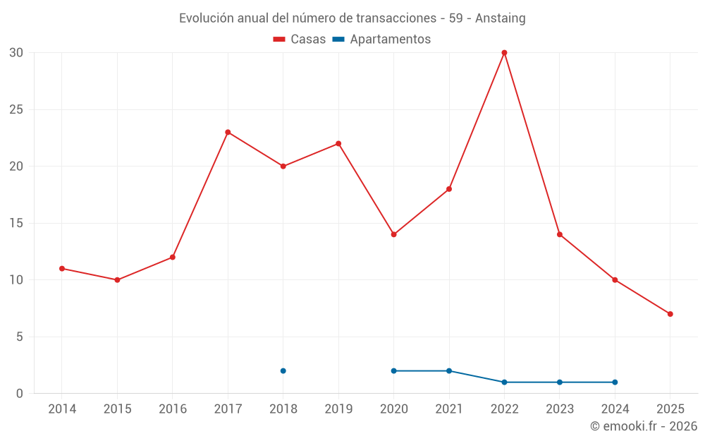 Evolución anual del número de transacciones - 59 - Anstaing