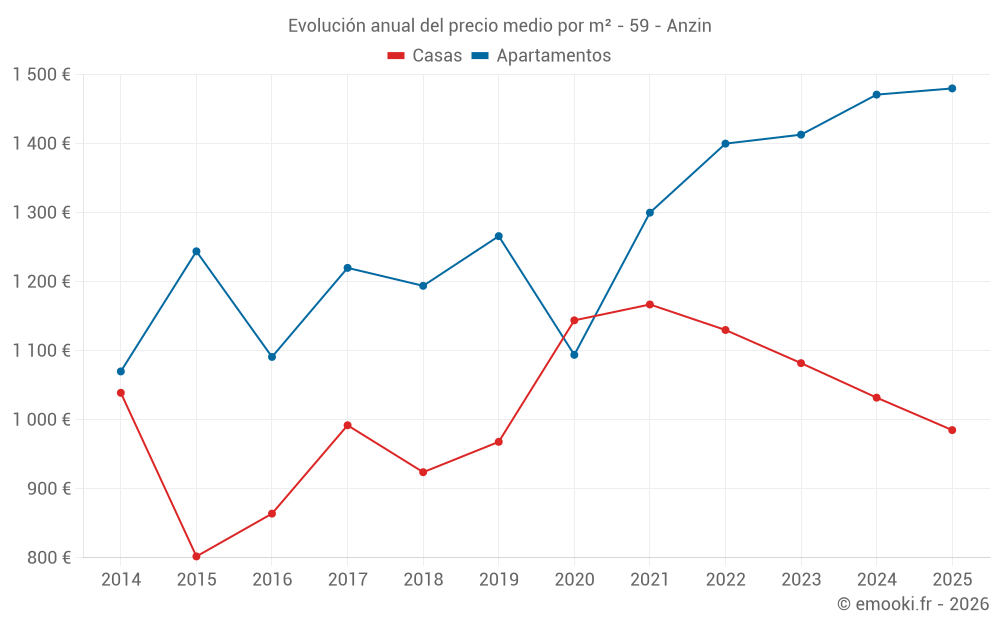 Evolución anual del precio medio por m² - 59 - Anzin
