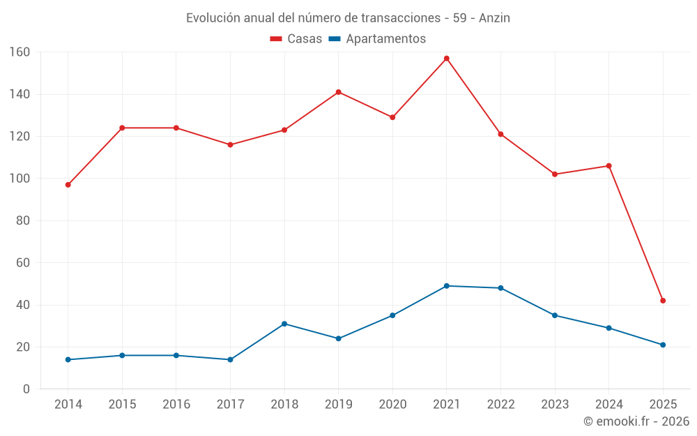 Evolución anual del número de transacciones - 59 - Anzin