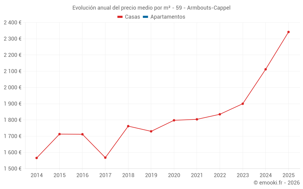 Evolución anual del precio medio por m² - 59 - Armbouts-Cappel