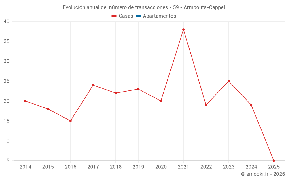 Evolución anual del número de transacciones - 59 - Armbouts-Cappel