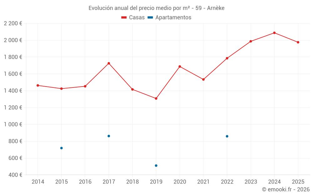 Evolución anual del precio medio por m² - 59 - Arnèke