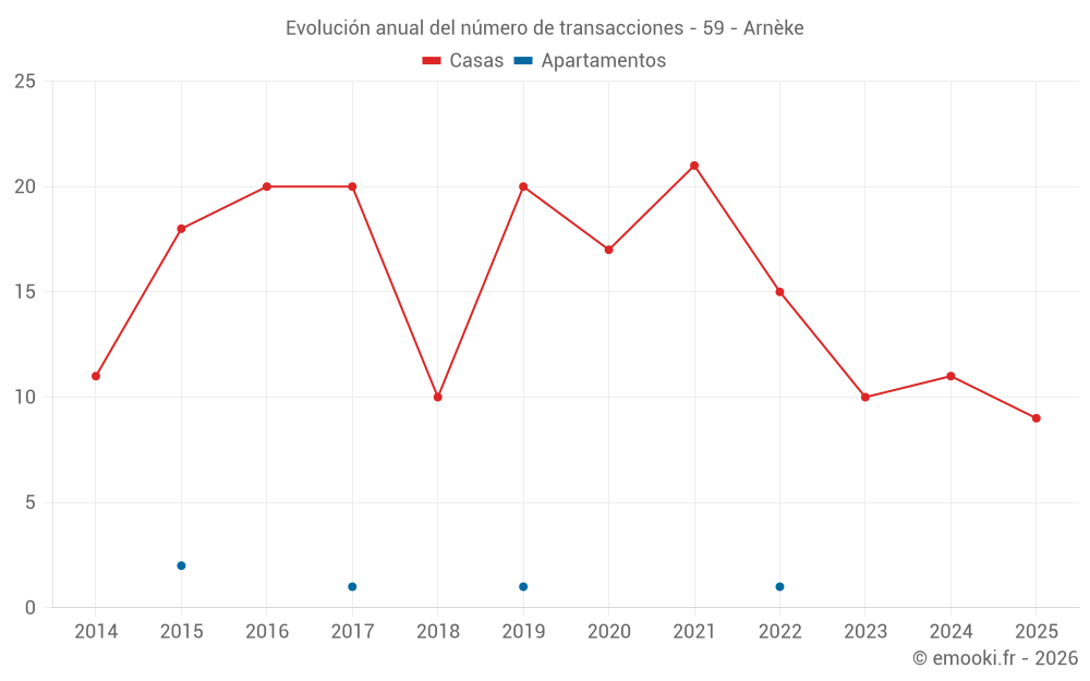 Evolución anual del número de transacciones - 59 - Arnèke