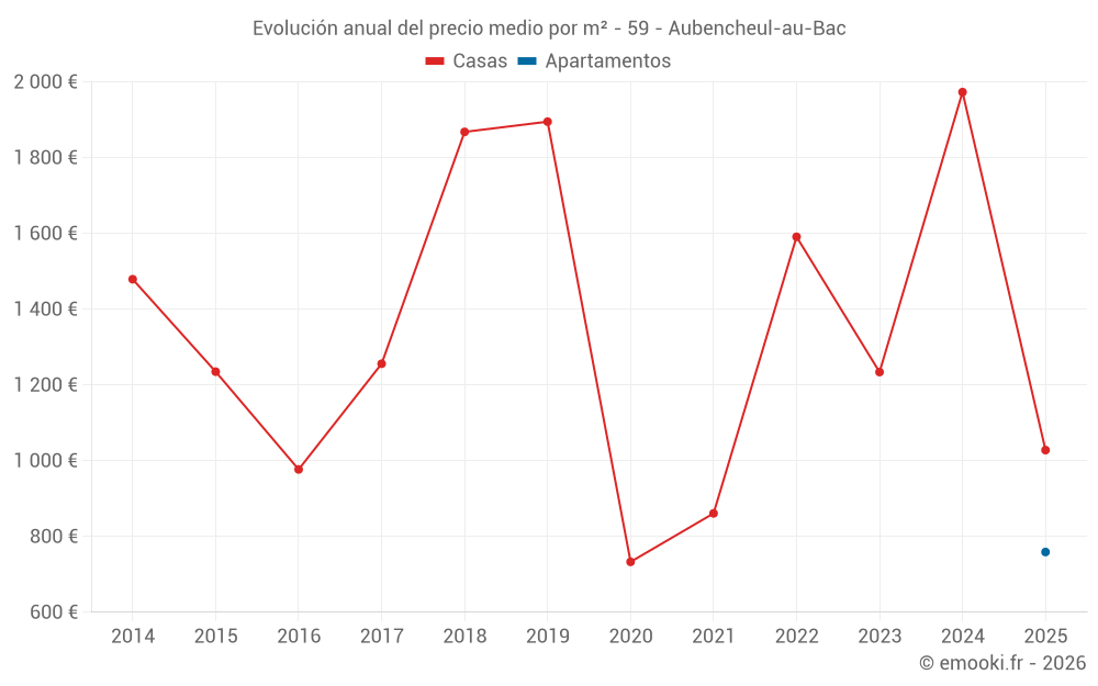 Evolución anual del precio medio por m² - 59 - Aubencheul-au-Bac