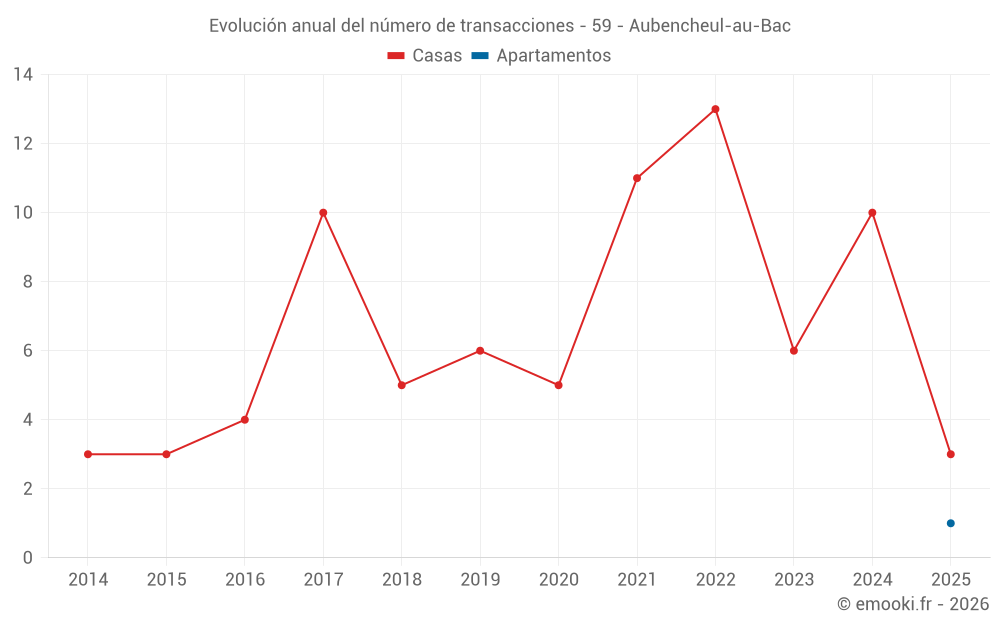 Evolución anual del número de transacciones - 59 - Aubencheul-au-Bac