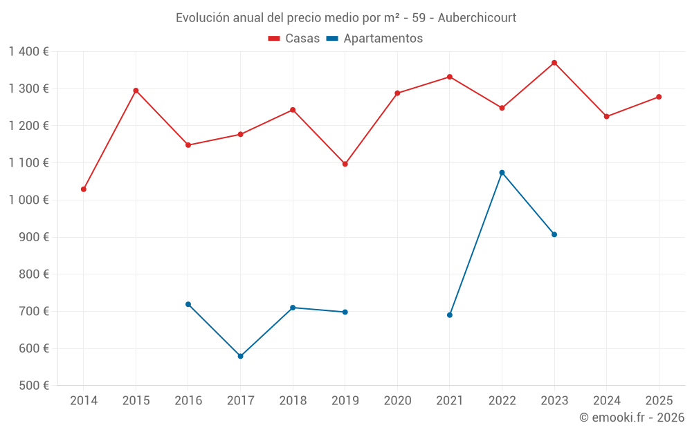 Evolución anual del precio medio por m² - 59 - Auberchicourt