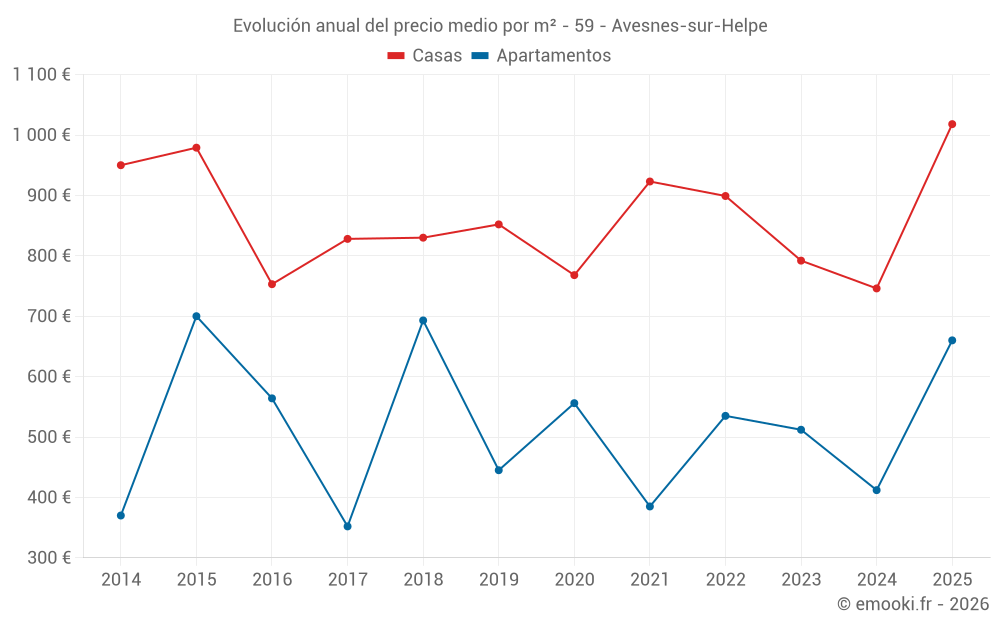 Evolución anual del precio medio por m² - 59 - Avesnes-sur-Helpe