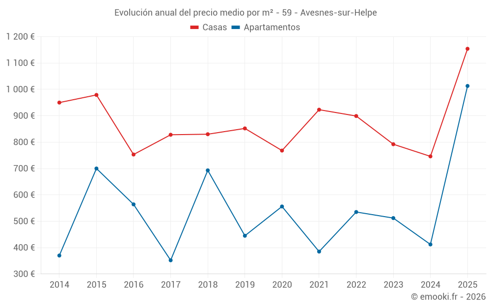 Evolución anual del precio medio por m² - 59 - Avesnes-sur-Helpe