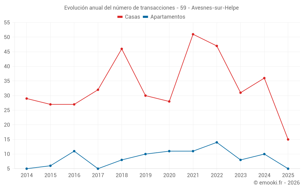 Evolución anual del número de transacciones - 59 - Avesnes-sur-Helpe