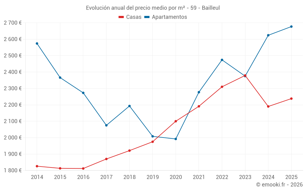 Evolución anual del precio medio por m² - 59 - Bailleul
