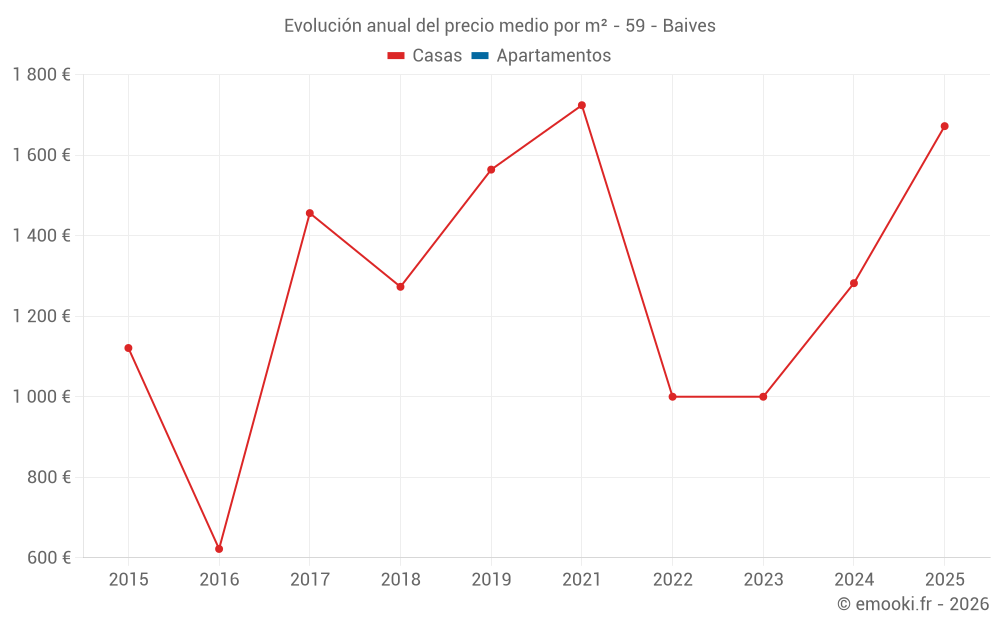 Evolución anual del precio medio por m² - 59 - Baives