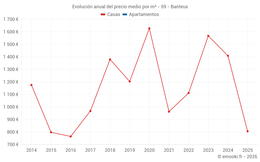 Evolución anual del precio medio por m² - 59 - Banteux
