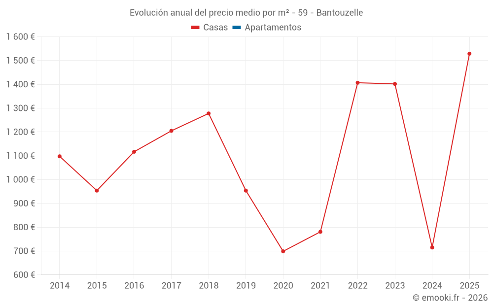 Evolución anual del precio medio por m² - 59 - Bantouzelle