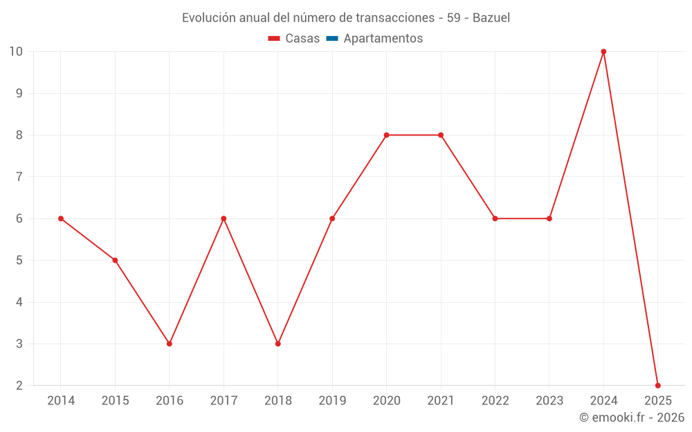 Evolución anual del número de transacciones - 59 - Bazuel