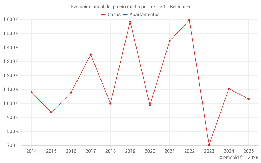 Evolución anual del precio medio por m² - 59 - Bellignies