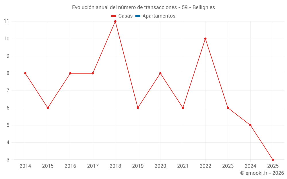 Evolución anual del número de transacciones - 59 - Bellignies