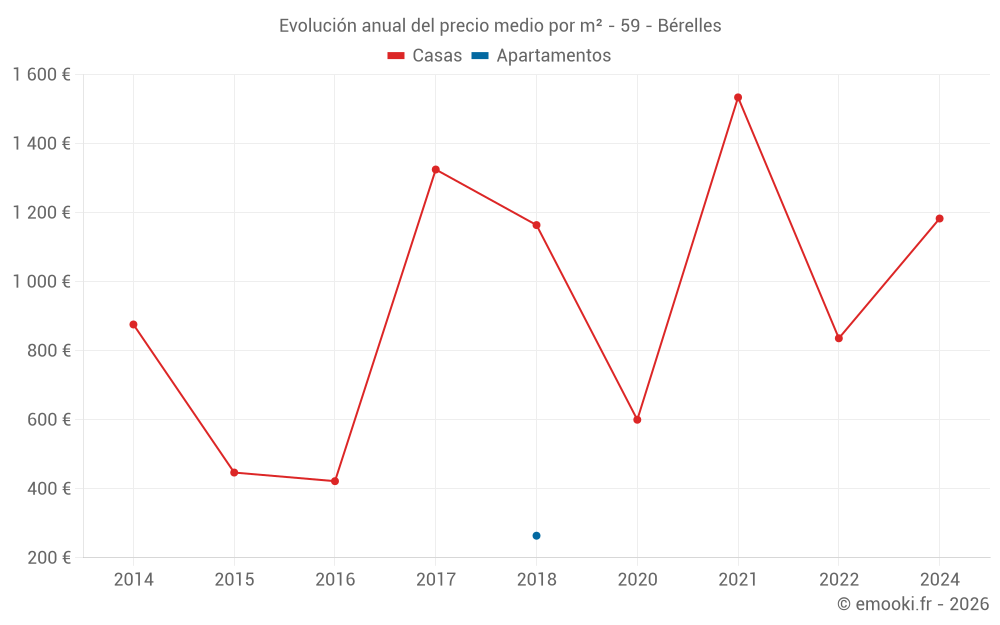 Evolución anual del precio medio por m² - 59 - Bérelles
