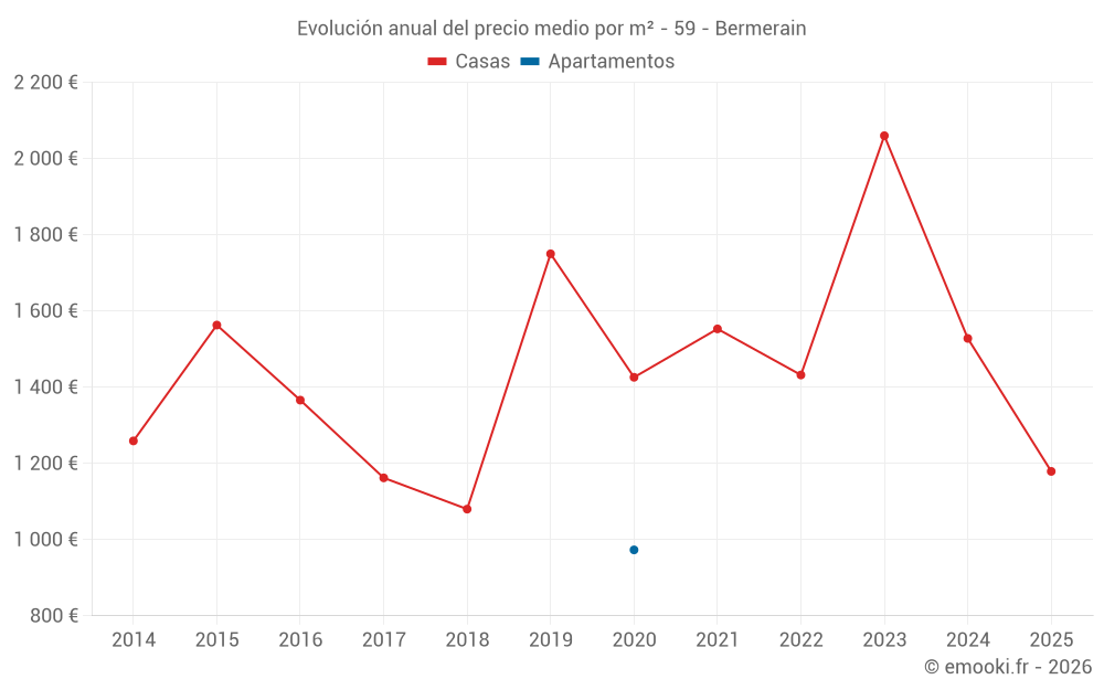 Evolución anual del precio medio por m² - 59 - Bermerain
