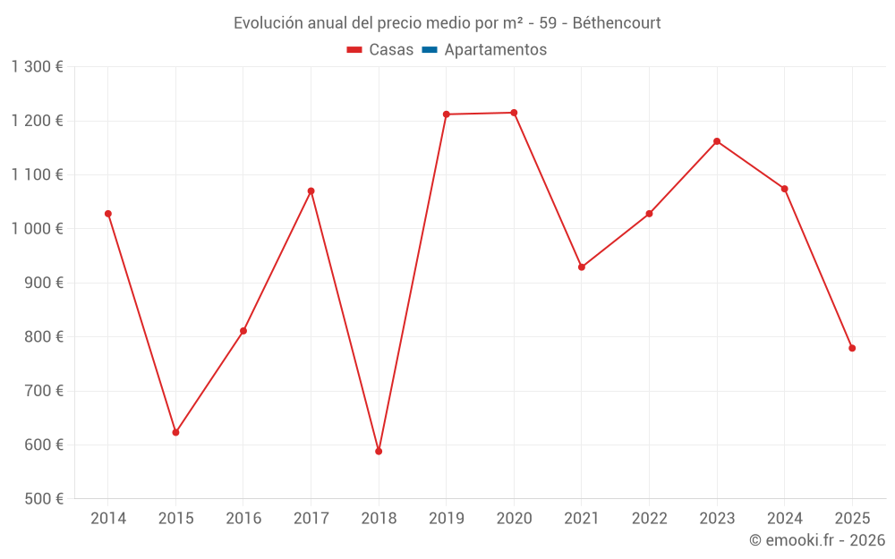 Evolución anual del precio medio por m² - 59 - Béthencourt