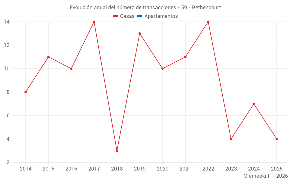 Evolución anual del número de transacciones - 59 - Béthencourt