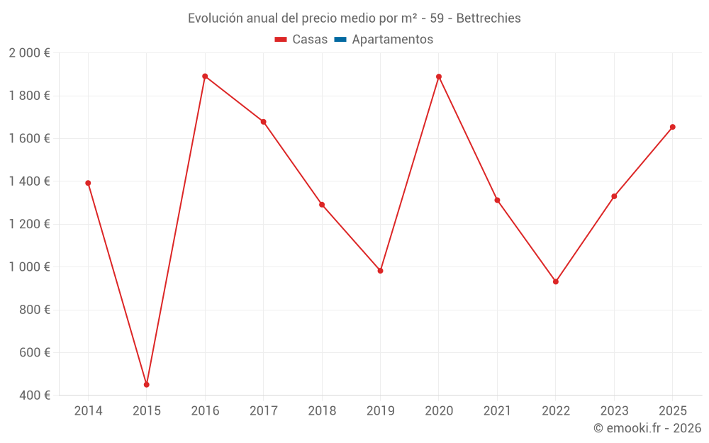 Evolución anual del precio medio por m² - 59 - Bettrechies