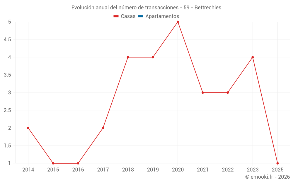 Evolución anual del número de transacciones - 59 - Bettrechies