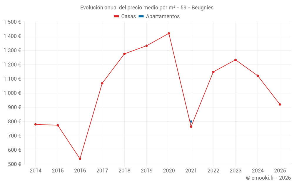 Evolución anual del precio medio por m² - 59 - Beugnies