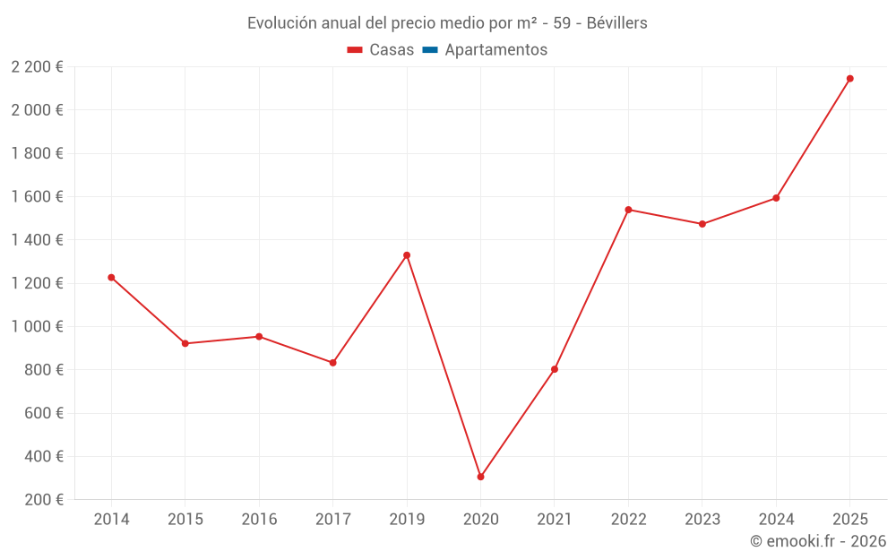 Evolución anual del precio medio por m² - 59 - Bévillers