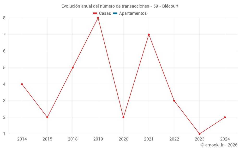 Evolución anual del número de transacciones - 59 - Blécourt